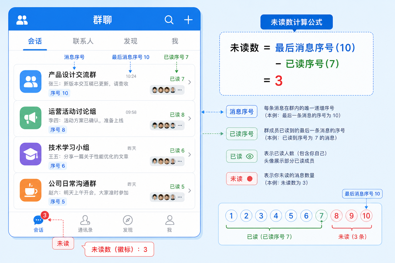 已读回执：unread = lastMessageSeq - lastReadSeq