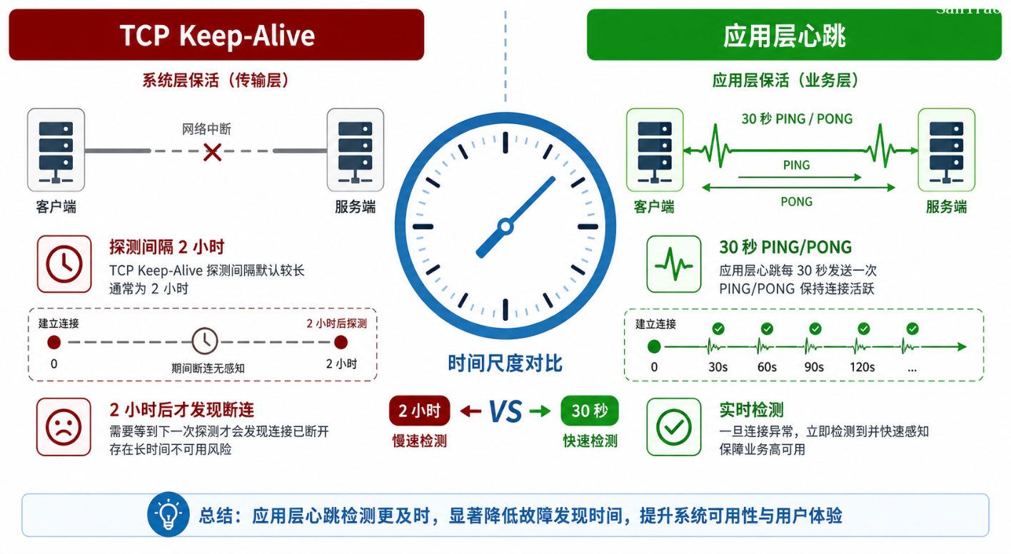 TCP Keep-Alive 与应用层心跳对比